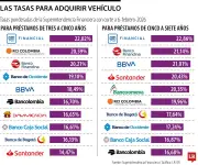 Financiación vehicular en Colombia: tasas de interés de 11 bancos para 2026