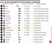 Fitch alerta sobre riesgos para bonos soberanos latinoamericanos en 2026