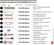 Fórmula 1: Las escuderías superan los US$1.500 millones en valoración antes del inicio de temporada