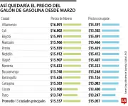 Gasolina bajará $500 más en marzo: galón promedio llegaría a $15.057 en principales ciudades