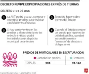 Gobierno activa expropiaciones exprés de tierras rurales mediante decreto de emergencia por lluvias