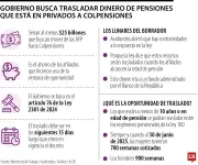 Gobierno busca trasladar $25 billones de AFP a Colpensiones mediante decreto