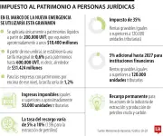 Gobierno evalúa impuesto al patrimonio corporativo mientras tasa de renta para sociedades alcanza 35%