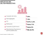 Gobierno propone impuesto al patrimonio empresarial para financiar reconstrucción en Córdoba