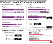 Grupo Cibest reporta utilidad de $3,8 billones en 2025 con caída del 38% por venta de Banistmo