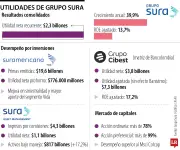Grupo Sura propone dividendo de $2.000 por acción tras alza del 40% en utilidades 2025