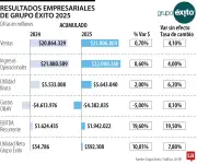 Grupo Éxito reporta ingresos récord de $22 billones en 2025 con utilidad neta que se multiplica por 10