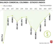 Impacto del nuevo arancel de EE.UU. en exportaciones colombianas de café, flores y petróleo