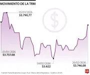 Incertidumbre política impulsa al dólar a niveles de enero en Colombia