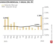 Inflación en Colombia se dispara en enero: una de las más altas del siglo XXI