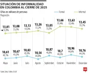 Informalidad laboral en Colombia alcanza cifra récord con 462.000 nuevos trabajadores en 2025