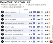 Intérpretes y traductores lideran ranking de trabajos más vulnerables a la Inteligencia Artificial