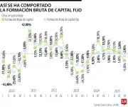 Inversión colombiana cae 2,9% tras seis trimestres en positivo, según Dane