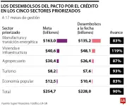 Inversión forzosa de Petro afectaría a 38 millones de ahorradores y encarecería créditos