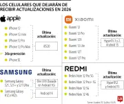 iPhone 12 y otros modelos dejarán de recibir actualizaciones del sistema operativo en 2026