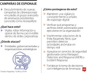 Kaspersky alerta sobre campañas de ciberespionaje que vigilan actividad interna en entidades