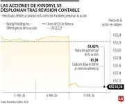 Kyndryl se desploma en bolsa tras salida de directivos y revisión contable de la SEC