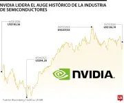 La inteligencia artificial impulsa la industria de chips hacia la era del billón de dólares