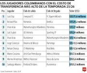 Los 10 jugadores colombianos con las transferencias más costosas de la temporada 2025/2026