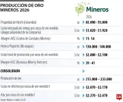Mineros proyecta aumento en producción de oro para 2026 con enfoque en proyectos de retorno rápido