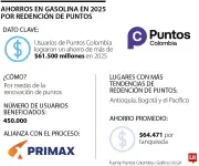 Más de 450.000 colombianos ahorraron en gasolina redimiendo Puntos Colombia en 2025