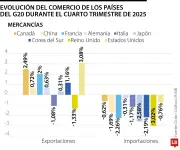 Norteamérica lidera exportaciones del G20 en 2025 con EE.UU. y Canadá a la cabeza