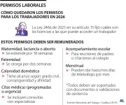 Nuevo código laboral establece permisos para trámites legales y reuniones escolares