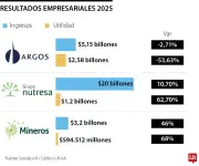 Nutresa lidera ventas en resultados financieros empresariales de 2025