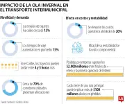 Ola invernal golpea transporte terrestre en inicio de Cuaresma con pérdidas millonarias