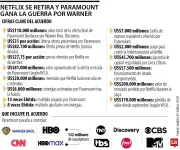 Paramount Skydance se convierte en gigante de Hollywood tras comprar Warner Bros por US$110.000 millones