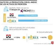 Parex lanza oferta superior por activos de Frontera, pero Junta mantiene recomendación por GeoPark