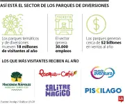 Parques temáticos colombianos atraen 18 millones de visitantes anuales pese a desafíos