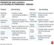 Pasarelas Primavera-Verano 2026: Volumen, Color y Contraste Dominan las Tendencias