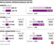 Pei reporta utilidades récord de $686.598 millones con crecimiento del 7% en 2025