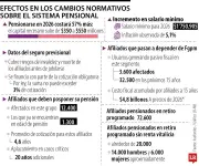 Pensionarse en 2024 será 57% más costoso por reformas en el sector
