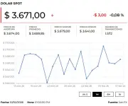 Precio del dólar y petróleo hoy 11 de febrero de 2026: análisis del mercado