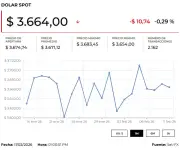 Precio del dólar y petróleo hoy 12 de febrero de 2026: análisis de mercado