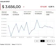 Precio del dólar y petróleo hoy 17 de febrero de 2026: Análisis de mercado
