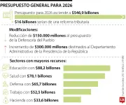 Presupuesto 2026 de $546,9 billones inicia con lenta ejecución en inversión