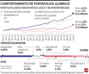 Reforma pensional genera incertidumbre en empresas y afecta ahorros de cotizantes