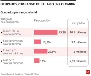 Revisión Urgente: La Necesidad de Reformar la Discusión del Salario Mínimo en Colombia