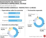 Siete de cada 10 empresarios colombianos proyectan aumento en facturación para 2026