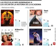 Sinners y Titanic lideran las nominaciones en la historia de los Premios Oscar