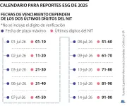 Superintendencia de Sociedades intensifica supervisión de indicadores ESG en empresas colombianas
