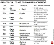 Taylor Swift domina ranking global de ventas musicales por sexta vez en 2025
