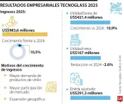 Tecnoglass proyecta ingresos de US$1.000 millones para 2026 con crecimiento del 10,5%