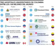 Tres hospitales colombianos entre los 100 mejores centros médicos académicos del mundo