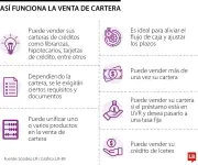 Venta de cartera bancaria: estrategia clave para unificar deudas y mejorar condiciones