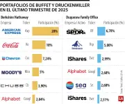 Wall Street revela sus movimientos: menos metales y más apuestas en mercados emergentes