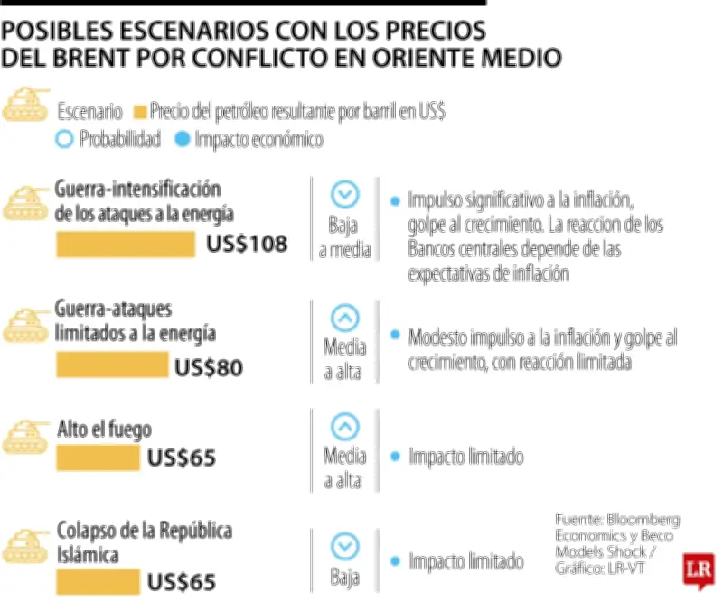 Analistas advierten que alza del petróleo por guerra Irán podría frenar recortes de tasas de la FED